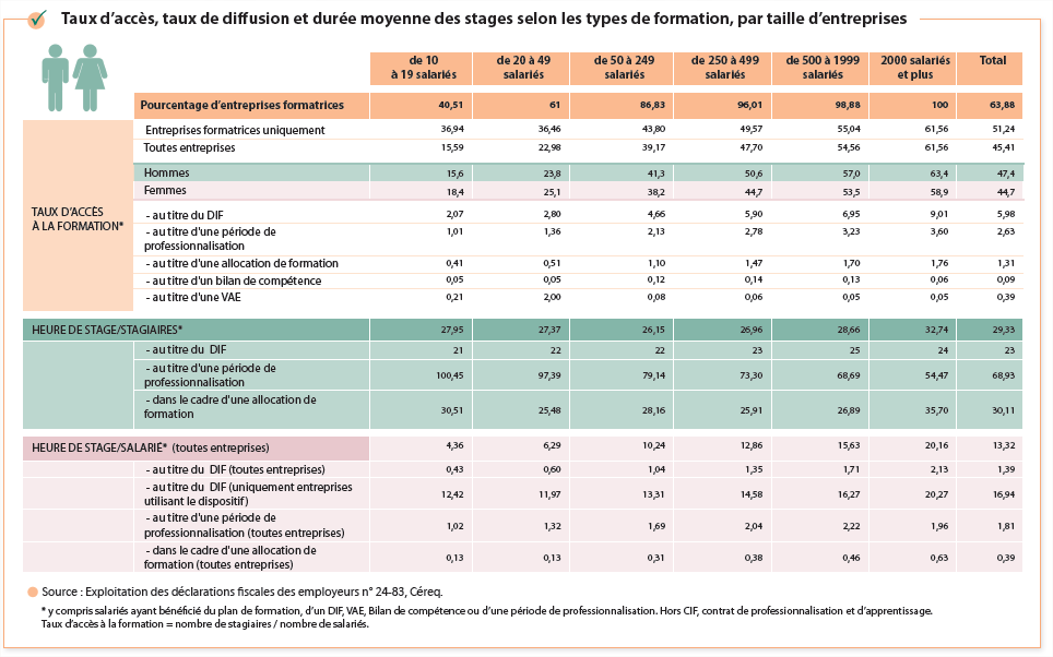 41 Taux accès formation CEREQ