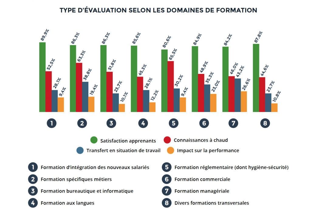 type d'évaluation selon les domaines de formation