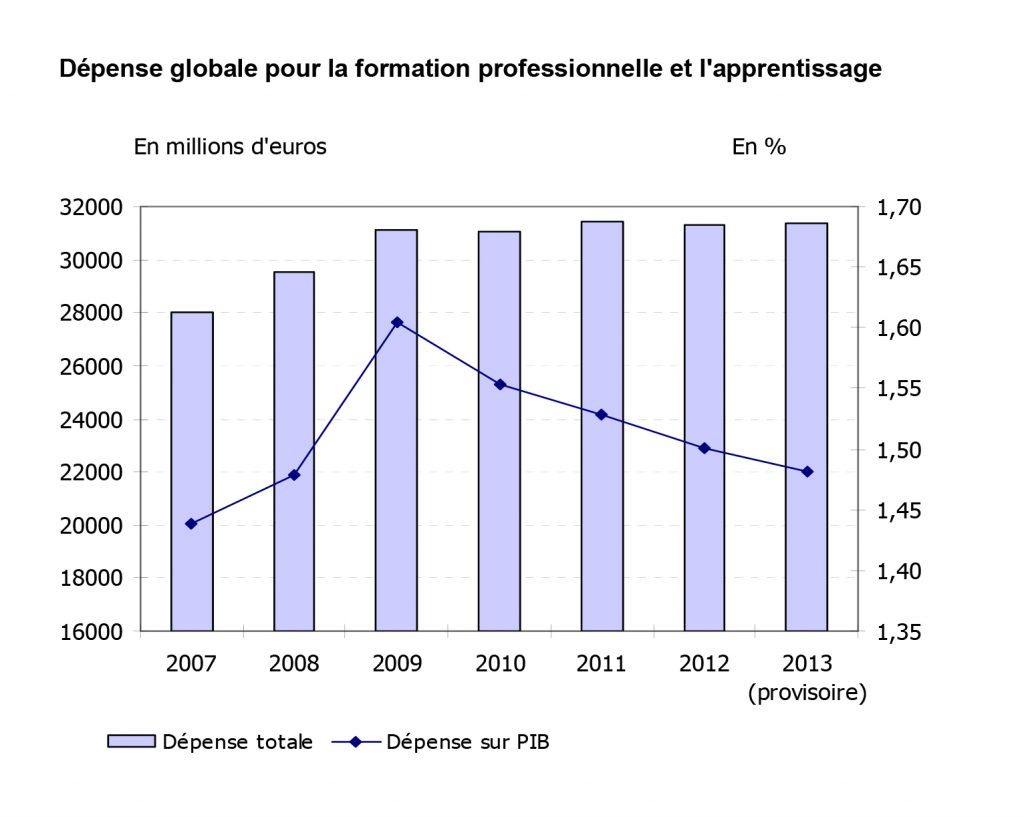 Dépense globale pour la formation professionnelle en France