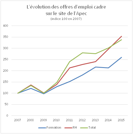 Graphique sur l'évolution des offres Apec