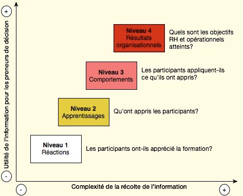 Niveaux du modèle de Kirkpatrick