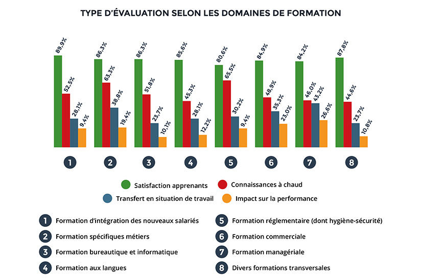 Niveaux d'évaluation par type de formation