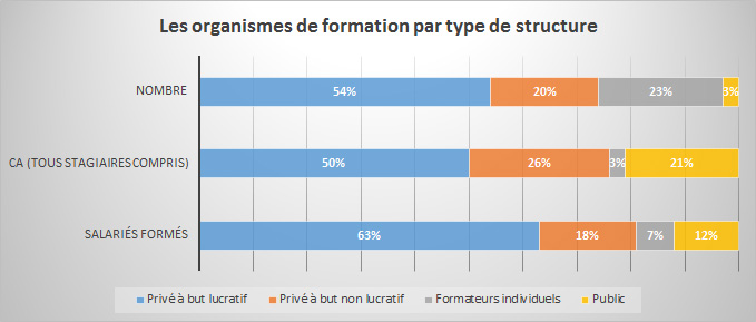 Les organismes de formation par type