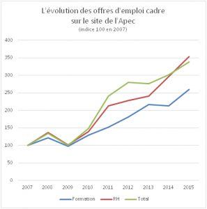 Graphique sur l'évolution des offres Apec