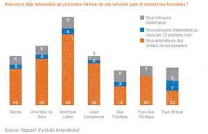 Graphique sur les projets d'externalisation