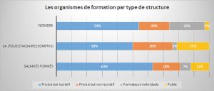 Les organismes de formation par type