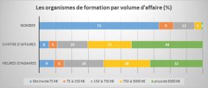 Les organismes de formation par chiffre d'affaires