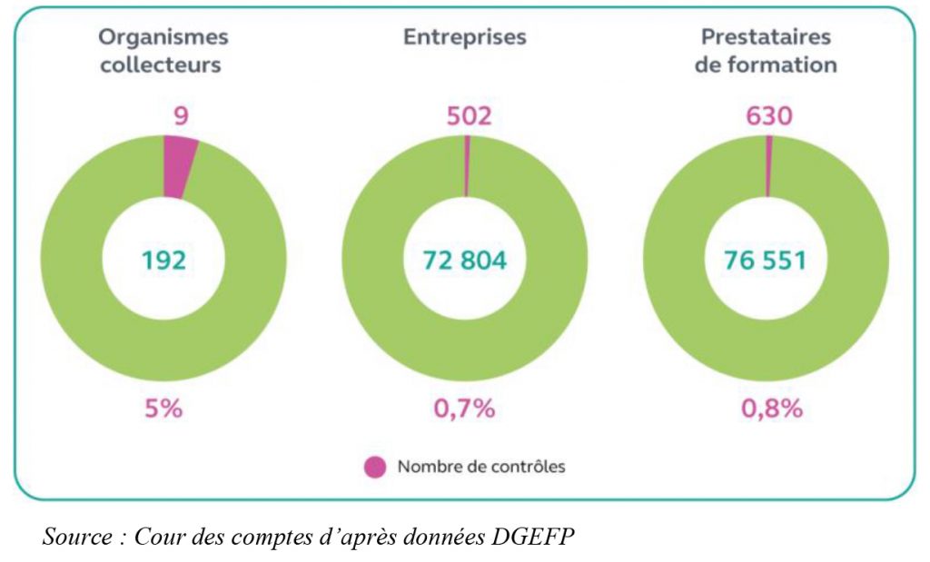 Graphique des contrôles de la Cour des comptes sur le système de formation