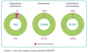 Graphique des contrôles de la Cour des comptes sur le système de formation