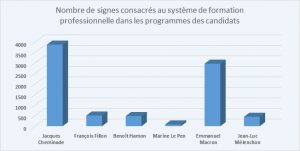 Graphique du nombre de signes consacrés à la formation professionnelle dans les programmes