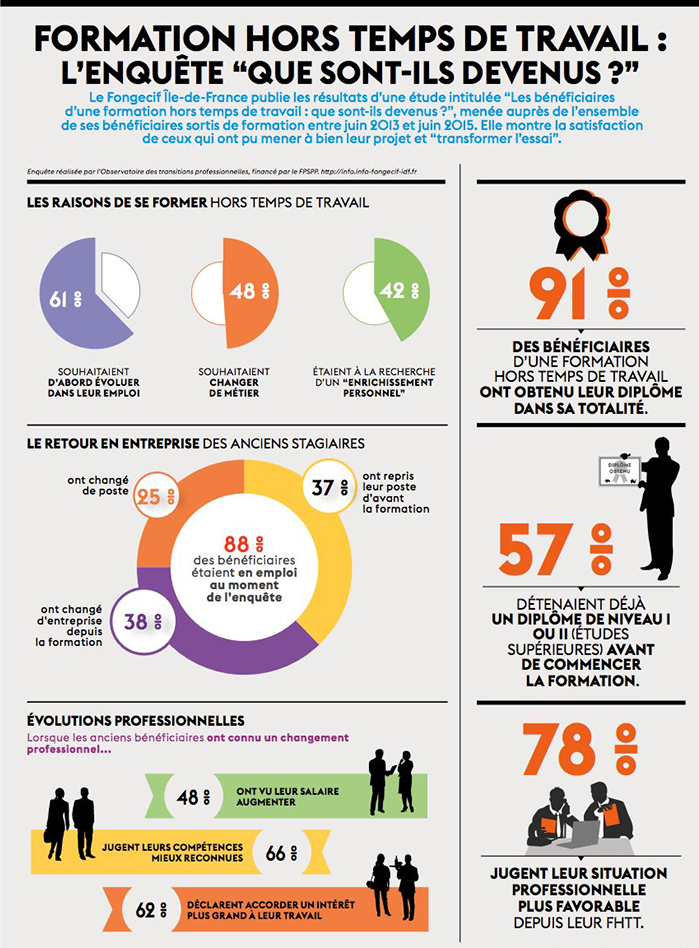 Infographie Centre Inffo sur la formation hors temps de travail (FHTT)