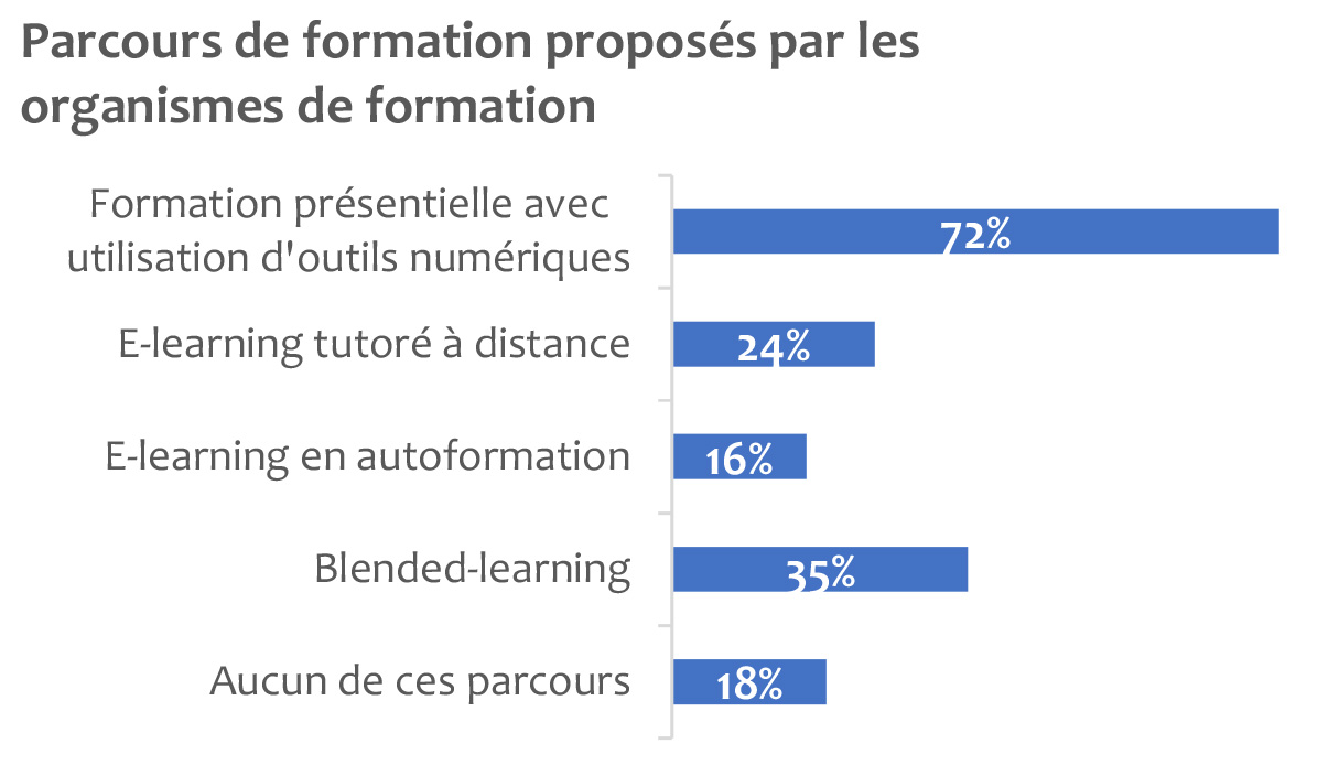 Part du digital dans l'offre de formation