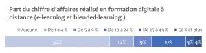 Chiffre d'affaires des organismes de formation dans le digital