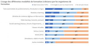 Le digital dans la formation distancielle