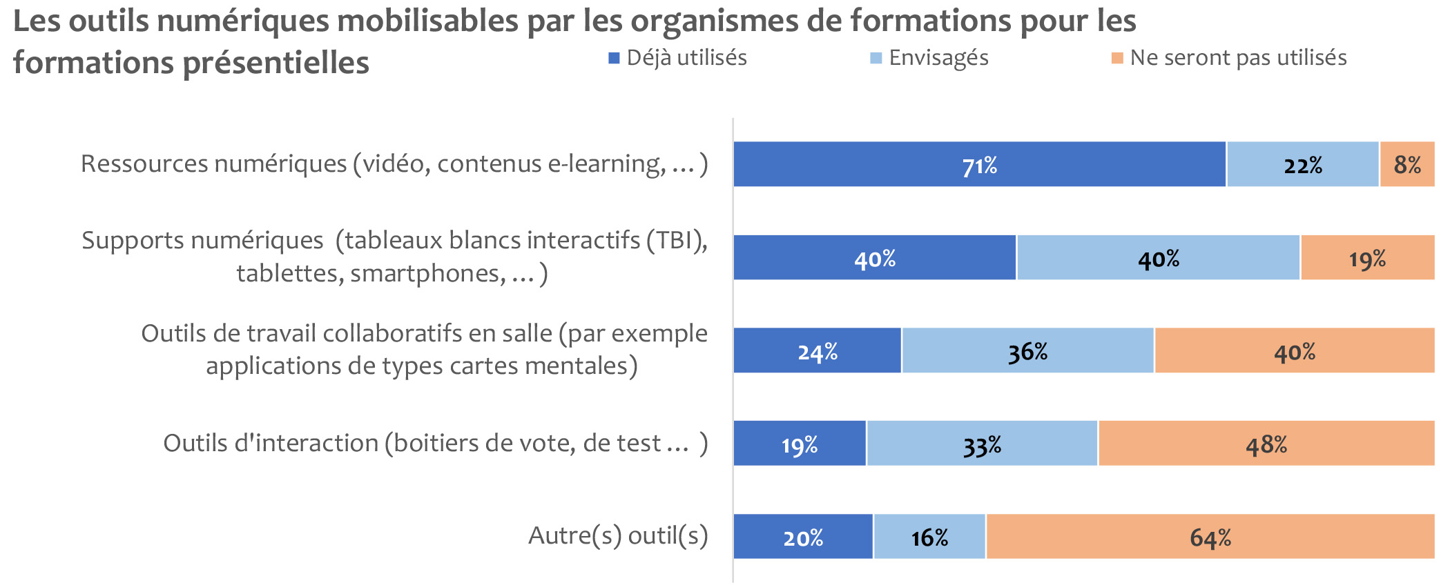 Le digital dans la formation présentielle