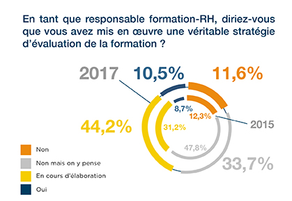 Culture de l'évaluation de la formation dans l'entreprise