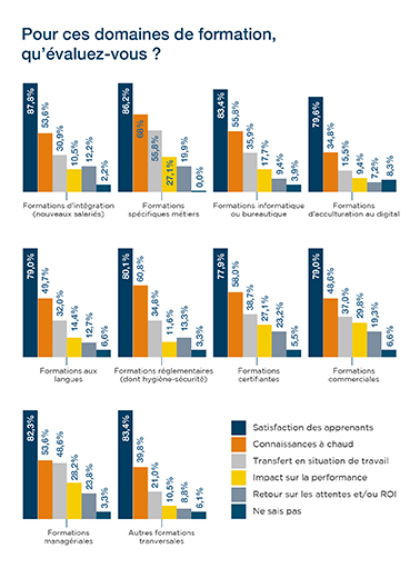 Pratiques d'évaluation par type de formation