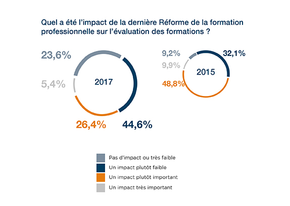 Impact de la réforme de 2014 sur l'évaluation de la formation