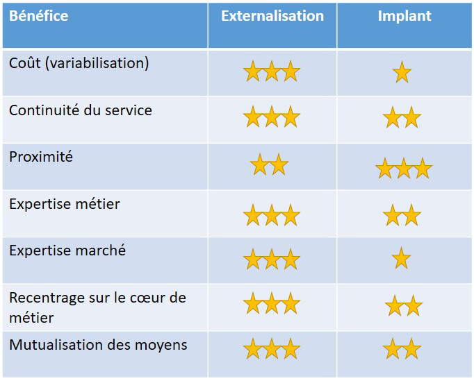 tableau comparatif externalisation / implant