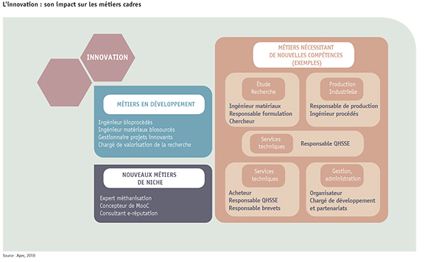 Influence de l'innovation sur les compétences des cadres - Apec