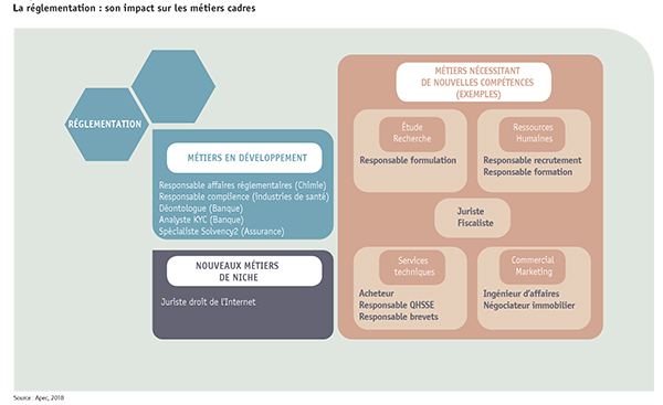 Influence de la réglementation sur les compétences des cadres - Apec