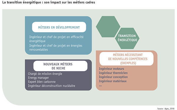 Influence de la transition énergétique sur les compétences des cadres - Apec