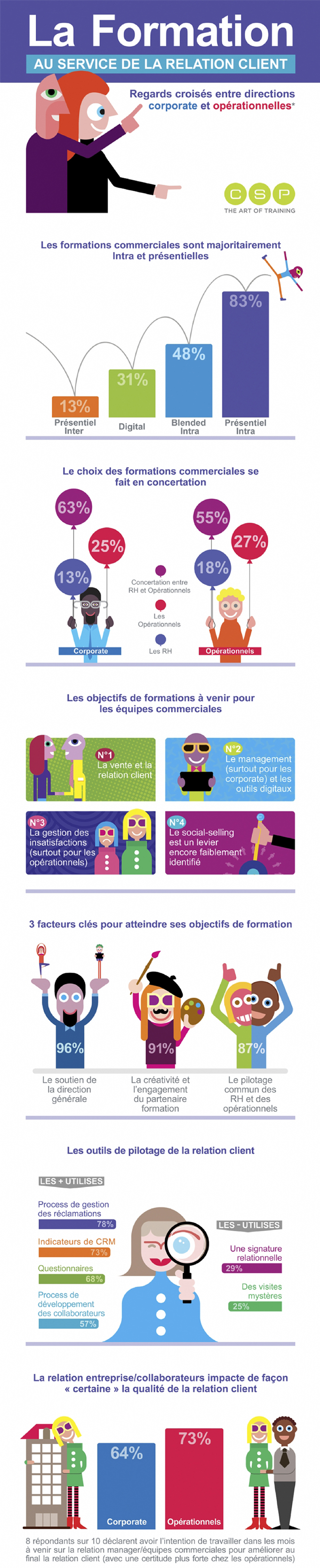 La formation dans la relation client - infographie de CSP