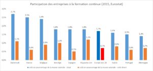 Formation professionnelle en Europe - participation des entreprises