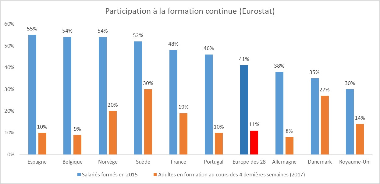 Tour d'Europe de la formation professionnelle : participation des salariés