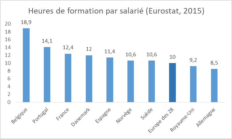 Tour d'Europe de la formation professionnelle : nombre d'heures par salarié