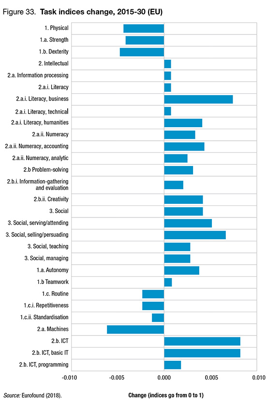 Eevolution des types de compétences - Europe