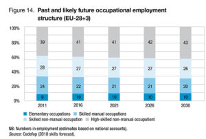 Cedefop - emplois en 2030 par niveau de qualification