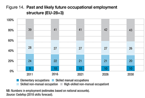 Cedefop - emplois en 2030 par niveau de qualification