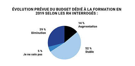 Baromètre topformation - budget dédié à la formation