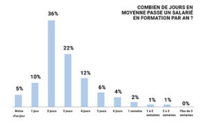 Baromètre Topformation - nombre de jours de formation par salarié