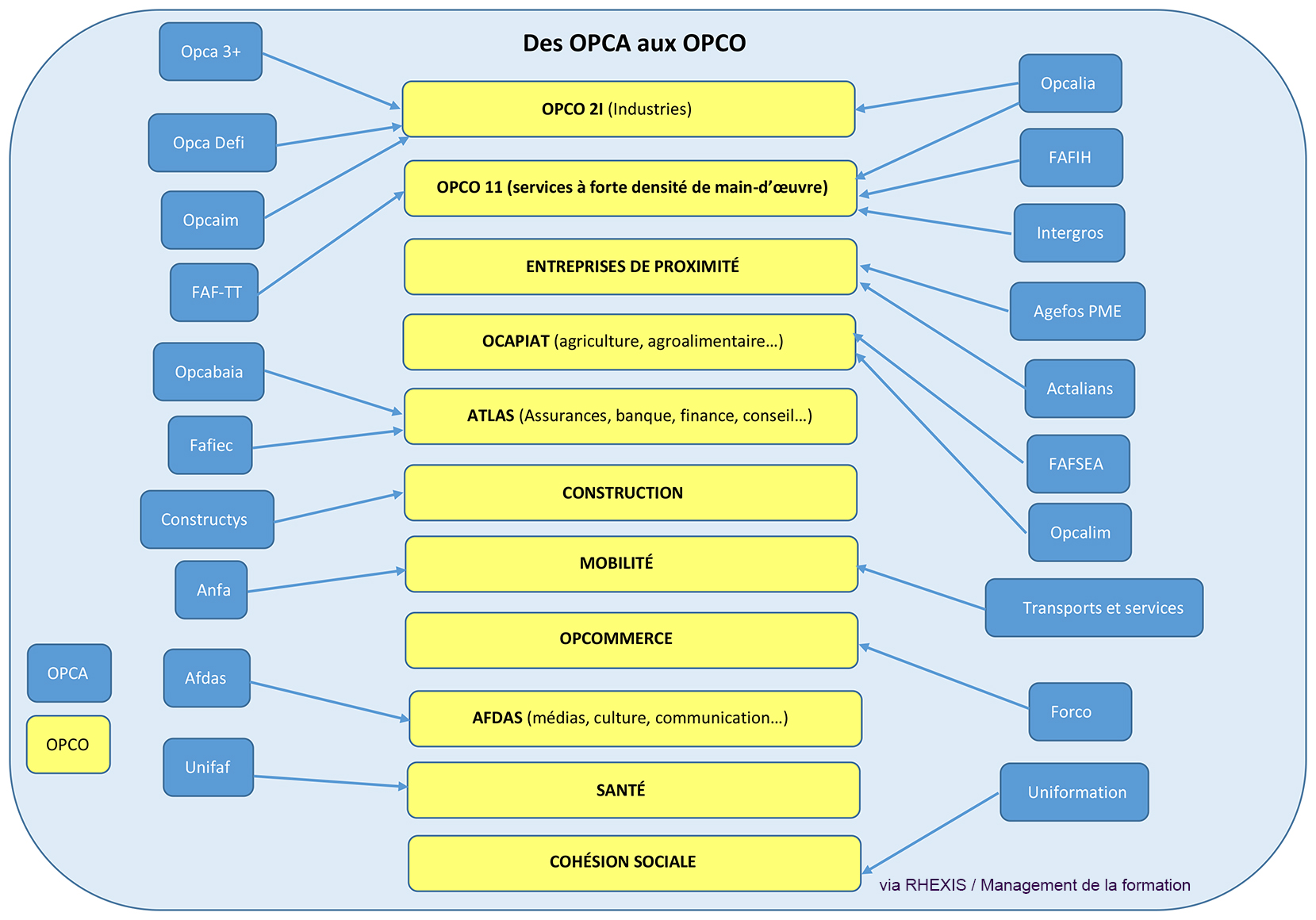 Des Opca aux Opco - RHEXIS