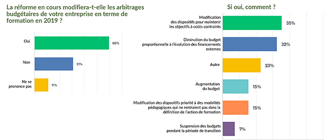 Enquête ANDRH - impact de la réforme sur les budgets formation - RHEXIS