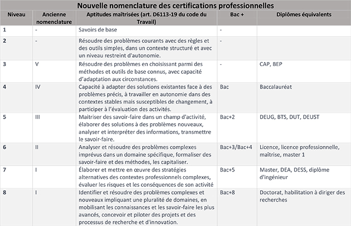 Niveaux de certification professionnelle