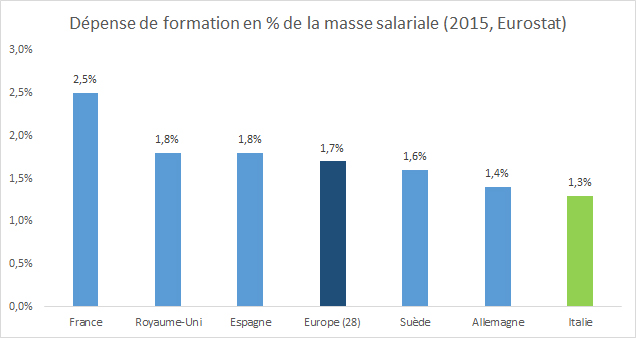 Dépense des entreprises en formation professionnelle en Italie - RHEXIS