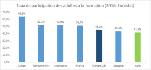 Participation des adultes à la formation en Italie - RHEXIS