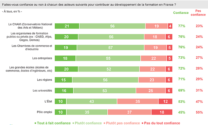 Les acteurs de la formation qui ont la confiance des Français - Cnam - RHEXIS