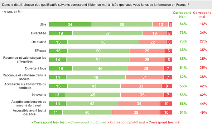 Les caractéristiques de la formation selon les Français - Cnam - RHEXIS