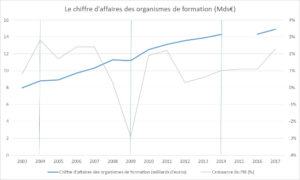 Chiffre d'affaires des organismes de formation en valeur - RHEXIS