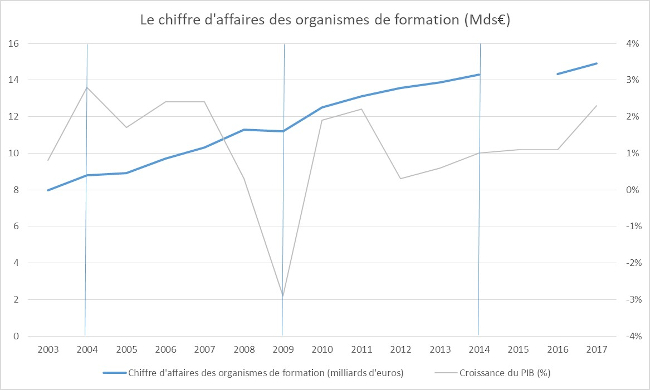 Chiffre d'affaires des organismes de formation en valeur - RHEXIS