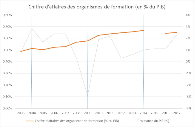 Chiffre d'affaires des organismes de formation en pourcentage du PIB - RHEXIS