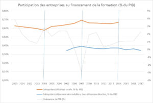 Dépenses de formation des entreprises en pourcentage du PIB - RHEXIS
