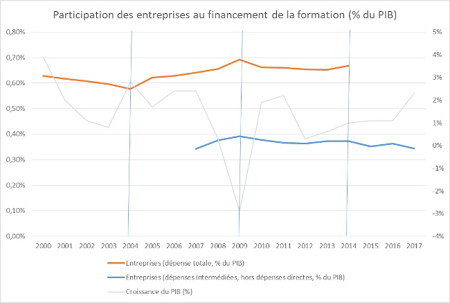 Dépenses de formation des entreprises en pourcentage du PIB - RHEXIS