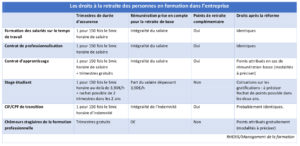 Les droits retraite des personnes en formation dans l'entreprise