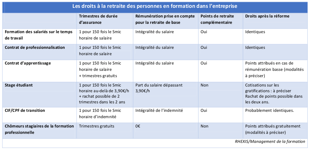 Les droits retraite des personnes en formation dans l'entreprise