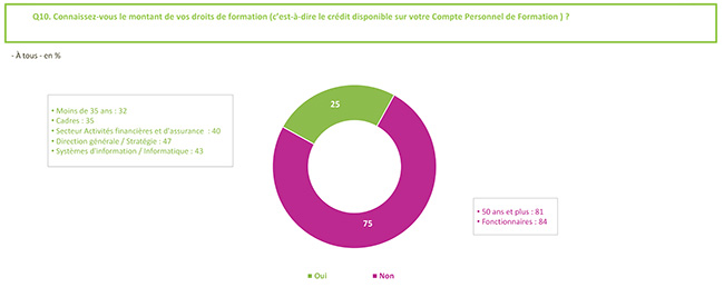 Part des salariés connaissant ses droits CPF - Centre Inffo